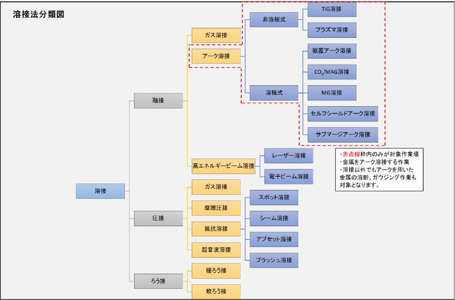 溶接法分類図